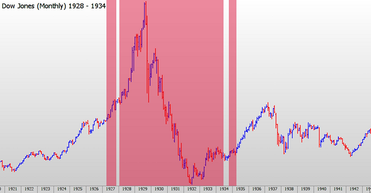Dow Jones 84 jarige cyclus