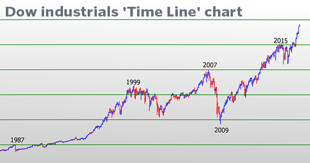 Dow Jones cyclus tijdzones