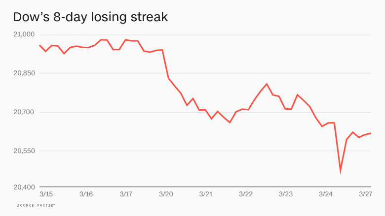 Dow Jones Index