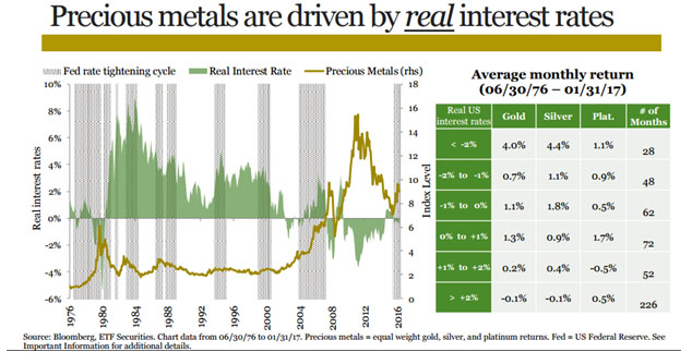 Edelmetalen reële rentevoeten