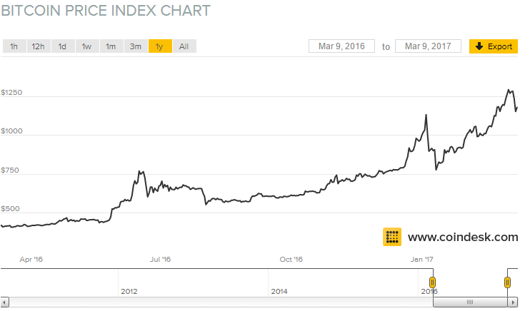 Grafiek Bitcoin 1 jaar