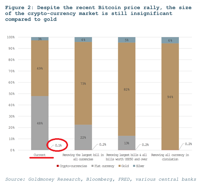 Marktwaarde Bitcoin vs goud en contant geld