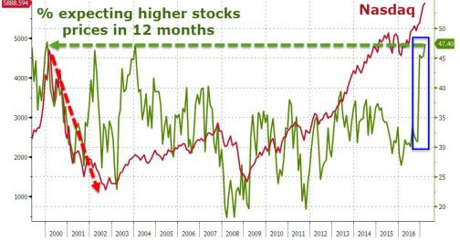 Optimisme Amerikaanse beleggers