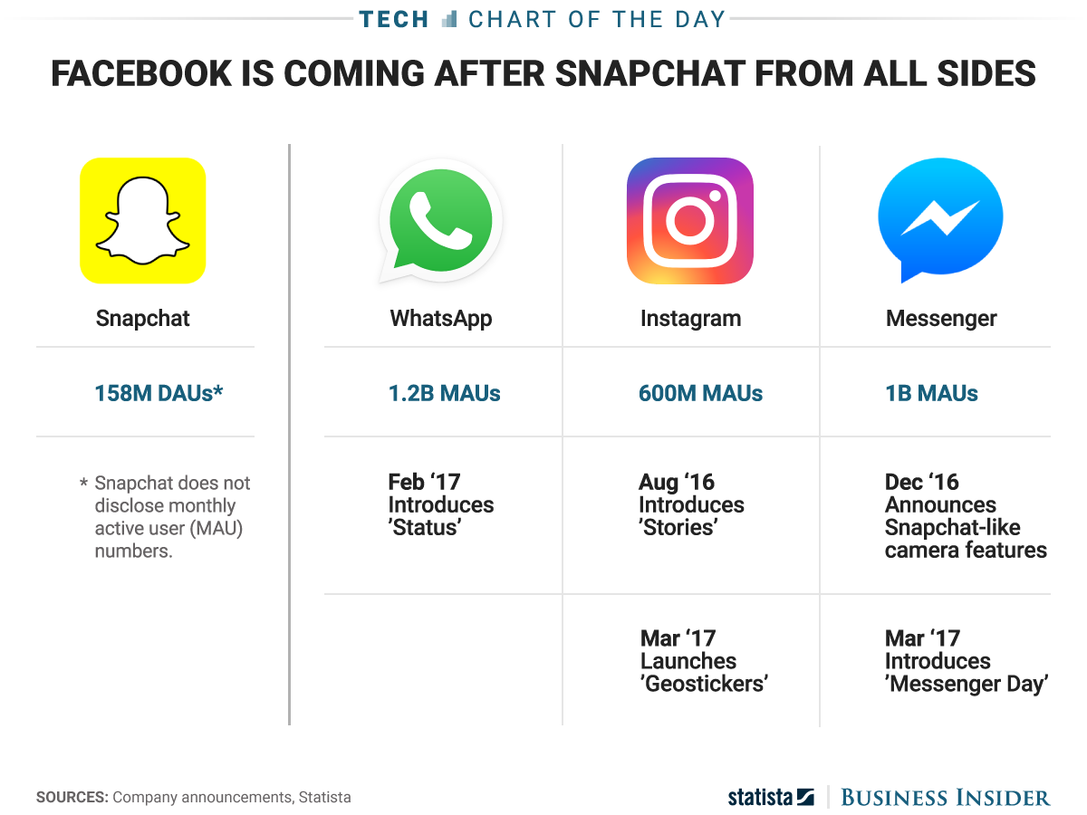 Snapchat vs Facebook