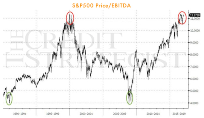 S&P 500 EBITDA