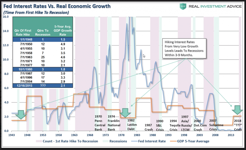 stijgende rentes-lage economische groei