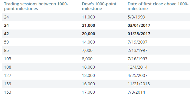 Top 10 snelste beursstijgingen Dow Jones 1000 punten