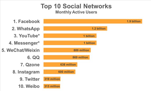 Top 10 sociale netwerken