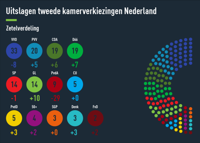 Verkiezingsuitslag Nederland