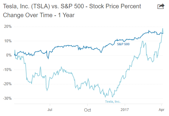 Aandeel Tesla
