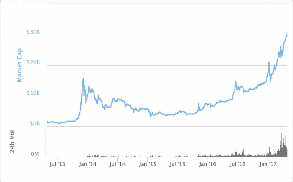 crypto-digitale munten