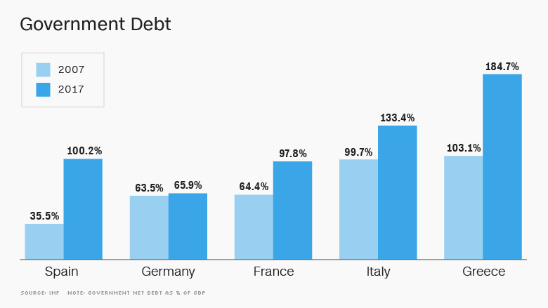 Europese overheidsschulden