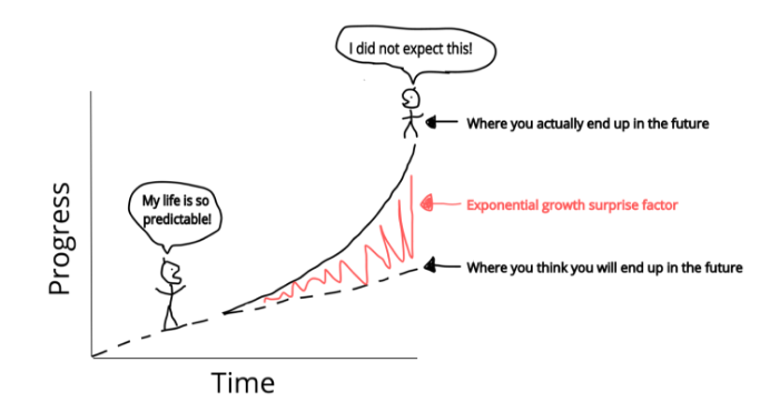 Exponentiële curve