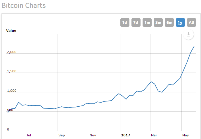 Bitcoin chart