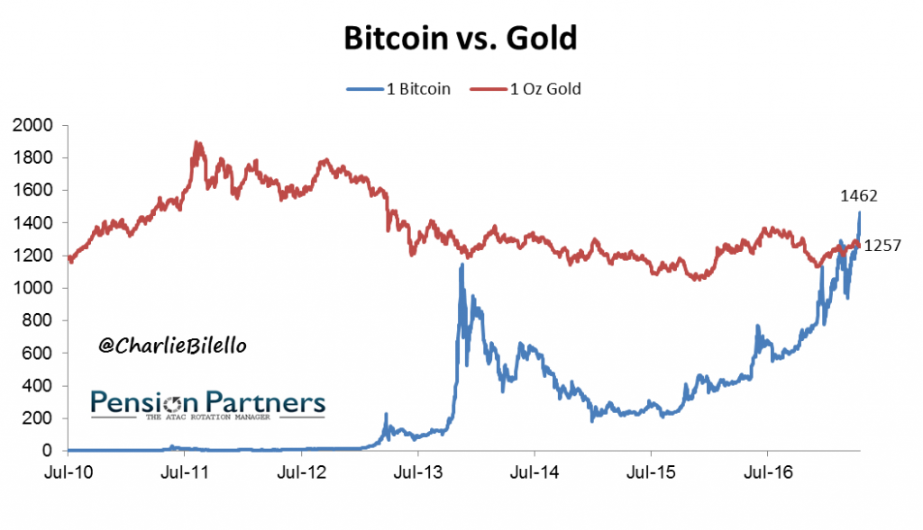 bitcoin-goud