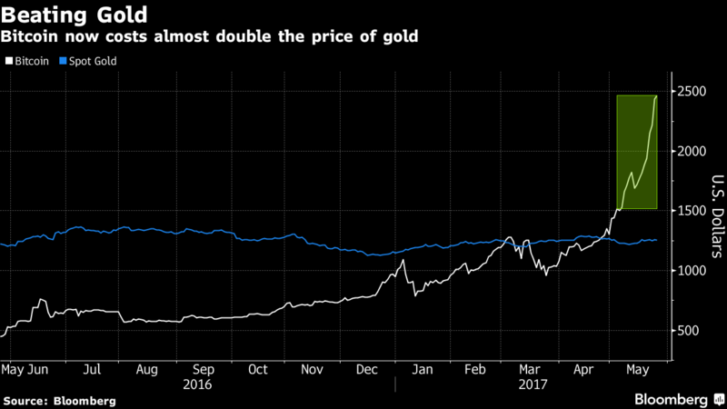 bitcoin-goud-dubbel