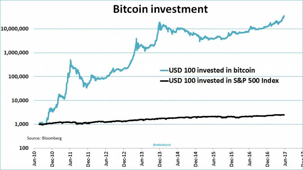 bitcoin-spx-1000-dollar