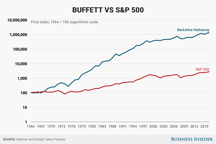 Buffett vs S&P 500 deel 2