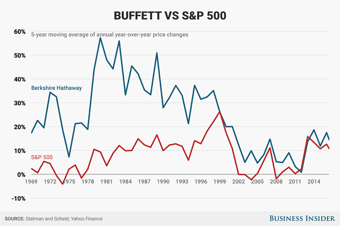 Buffett vs S&P 500 deel 3