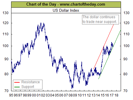 dollar-index