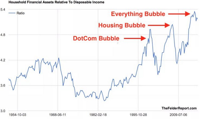 Everything bubble
