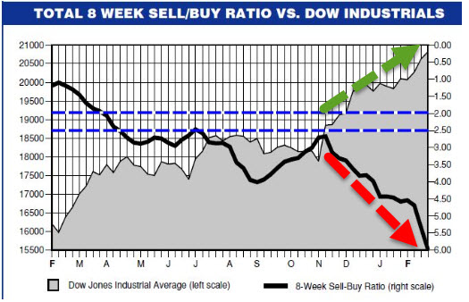 insider sell buy ratio vs dow jones