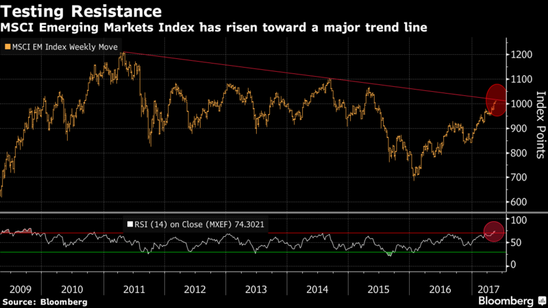 MSCI Emerging Market Index