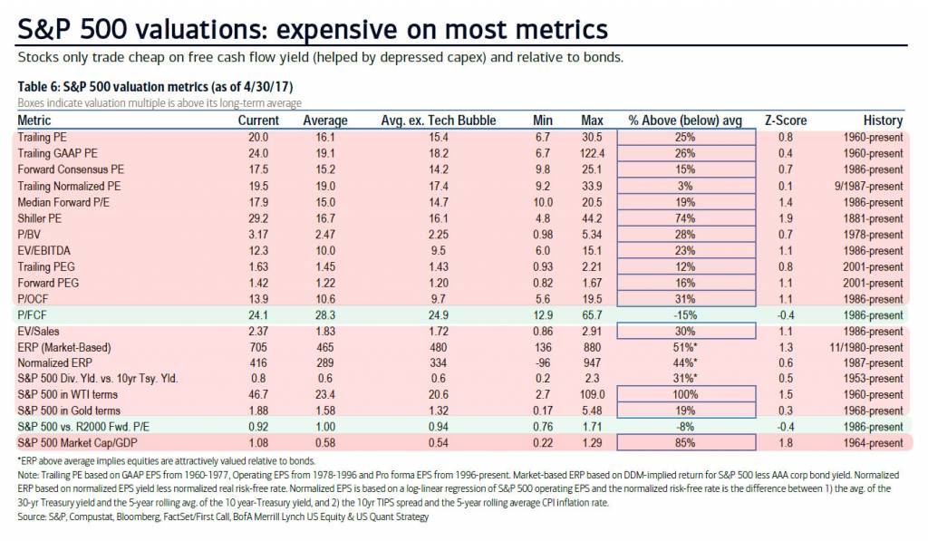 S&P expensive metrics