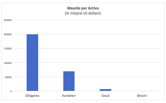 Waarde per Activa (incl Bitcoin)