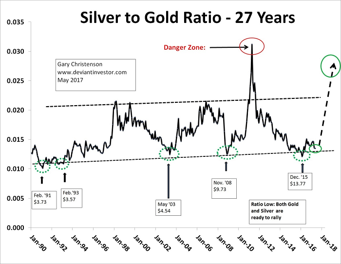 Zilver goud ratio