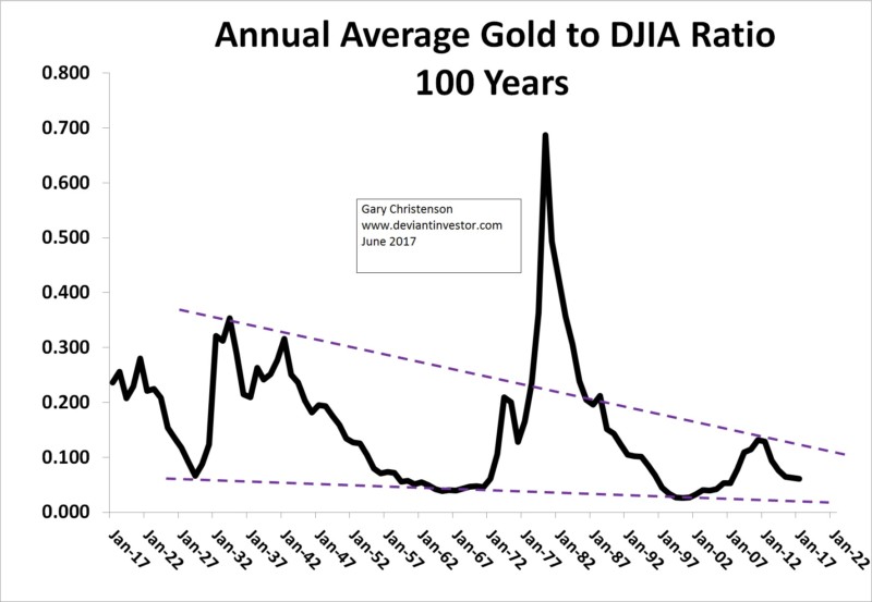 A-gold-dow-ratio-800x553
