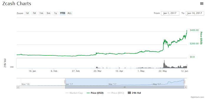 Zcash