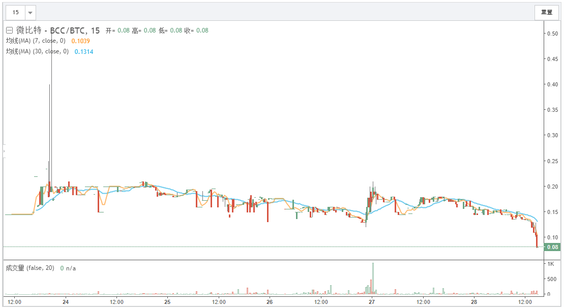 Wat Gebeurt Er Met Jouw Bitcoins Na De Split In Bitcoin En Bitcoin Cash - 