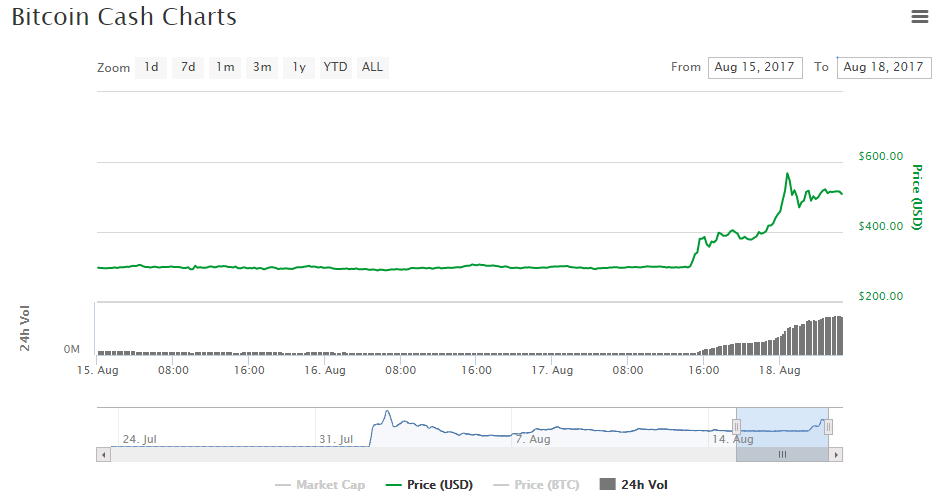 Bitcoin Cash Mijnt Eerste Blok Van 8mb Koers Bch Schiet 70 Hoger - 