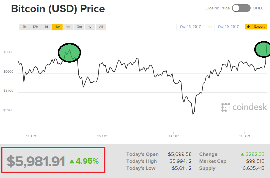 Graficul prețurilor Bitcoin (BTC) | Cap de piață | Știri