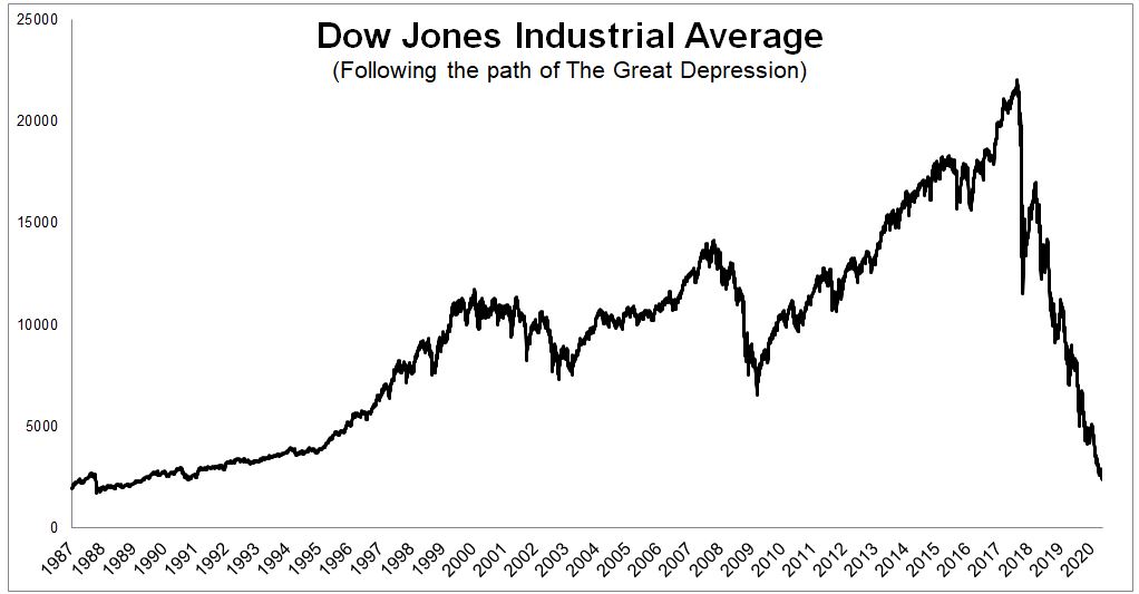 Dow Jones 2 400 Punten En Amazon Aan 4 Zo Ziet Een Crash Als In 1929 