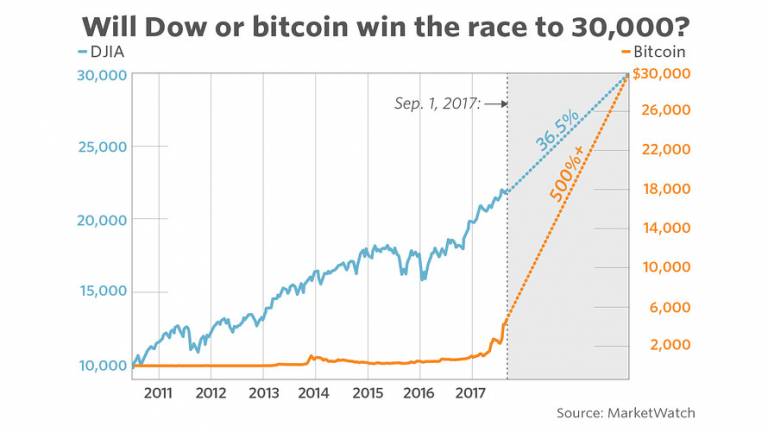 dow jones rallies as bitcoin tops $22000