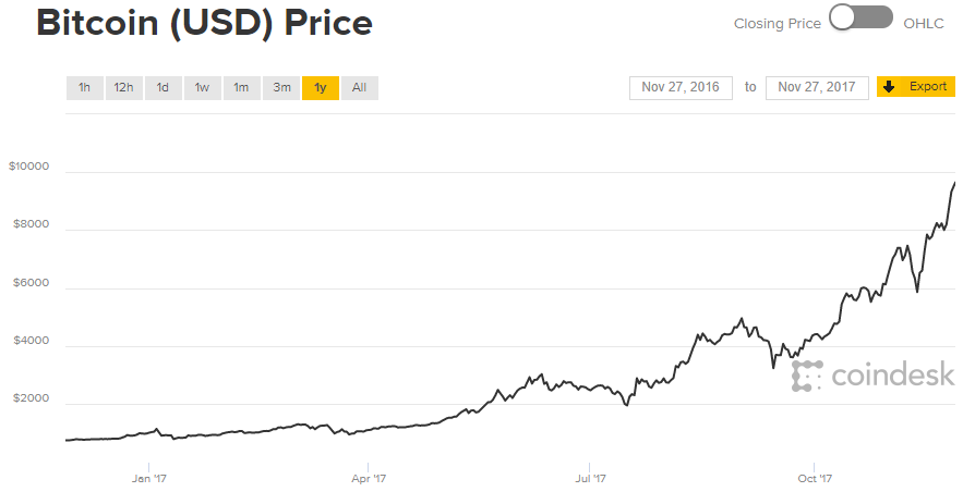 care este rata de schimb de bitcoin la dolar