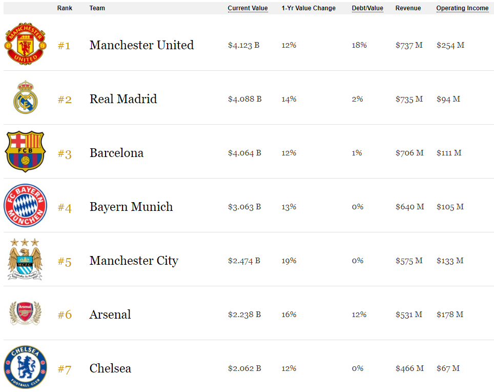 Manchester United is de rijkste voetbalclub ter wereld - Slim Beleggen