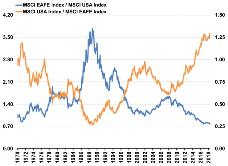 MSCI. MSCI Index. Доходность MSCI EAFE за все время.