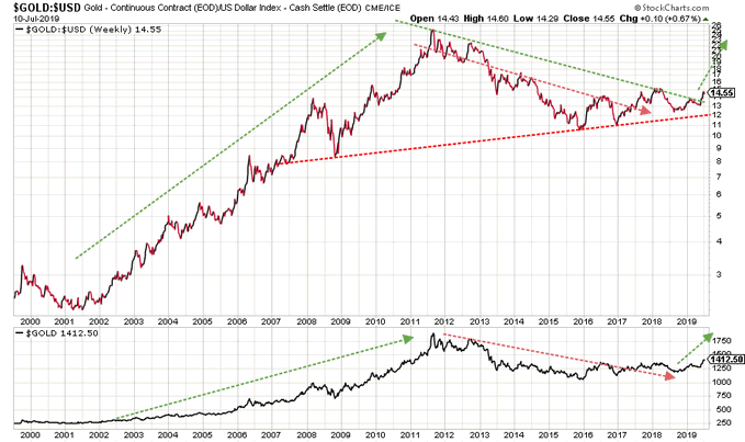 Verrijken Beroep Honderd jaar Deze grafiek voorspelt een nieuwe goud Bull Market - Slim Beleggen