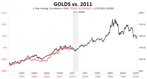 slecht duim Machtigen Volgens deze grafiek kan de goudprijs binnenkort gaan exploderen -  Marketupdate