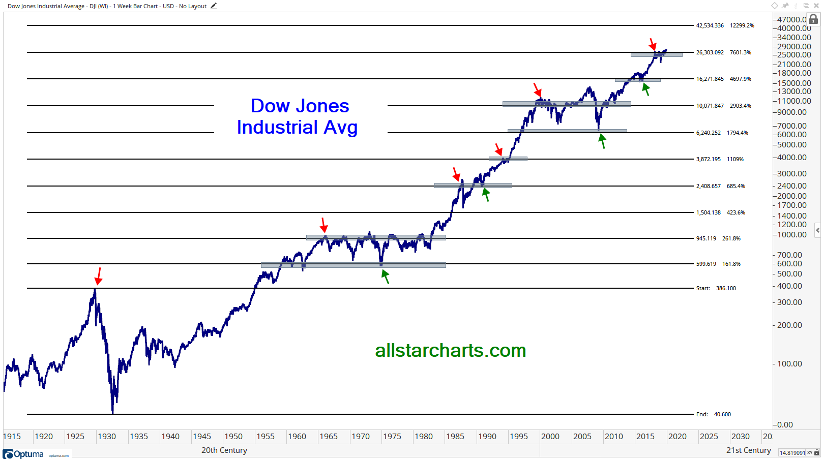 Dow jones industrial. Dow Jones Industrial average компания. Индекс Dow Jones Industrial average. Chart of Dow Jones Industrial average. Dow Jones Industrial 1929.