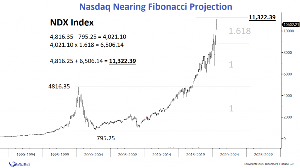 Nasdaq 100 index