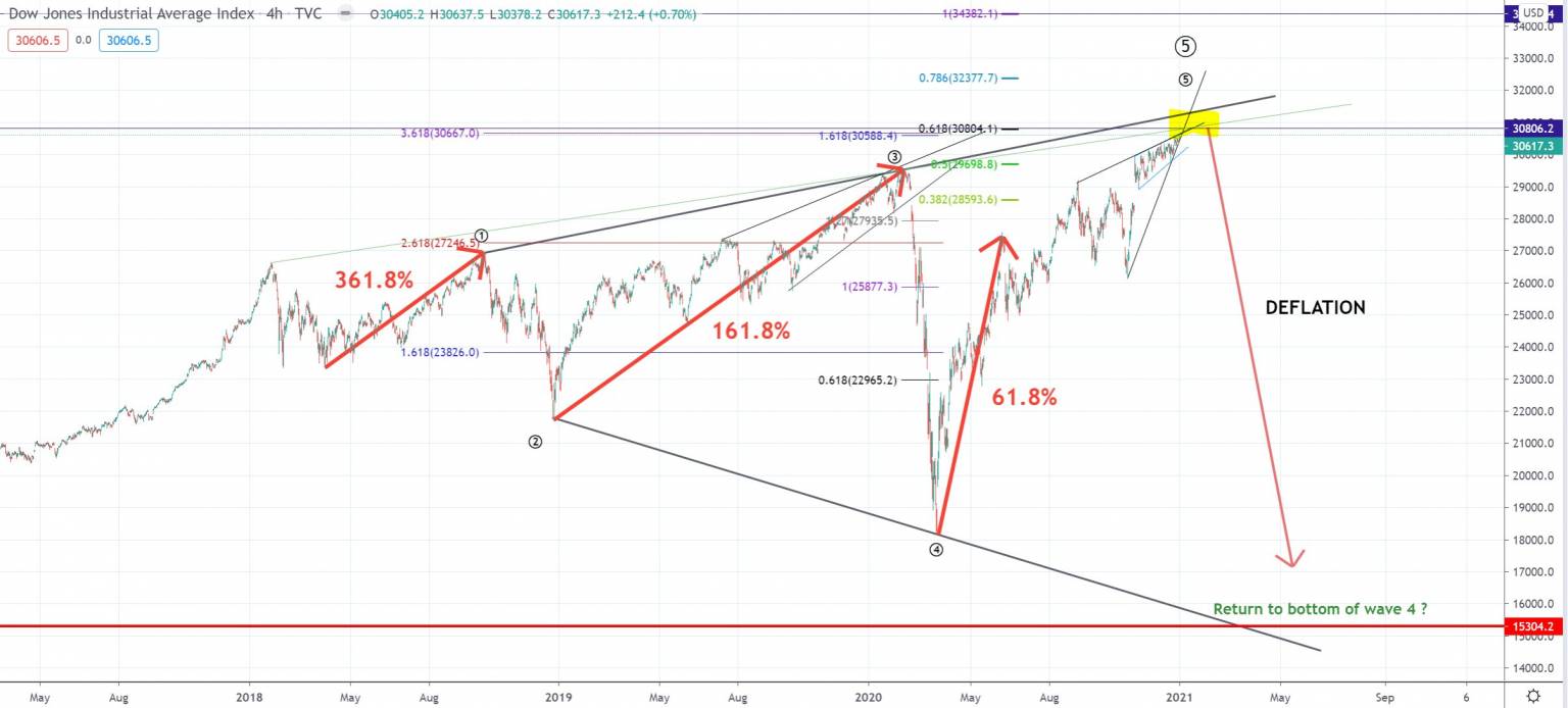 Deze grafiek voorspelt een rampzalige beurscrash… Slim Beleggen