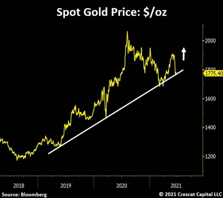 Grafiek Weet de goudprijs op te veren vanaf deze belangrijke steunlijn