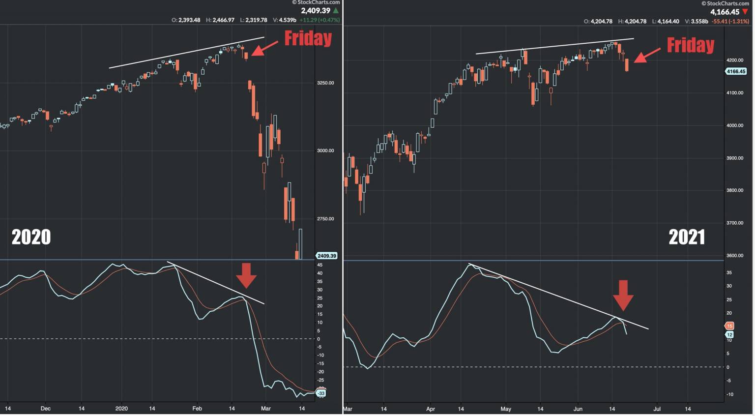 Grafiek Komt er een nieuwe beurscrash? Slim Beleggen