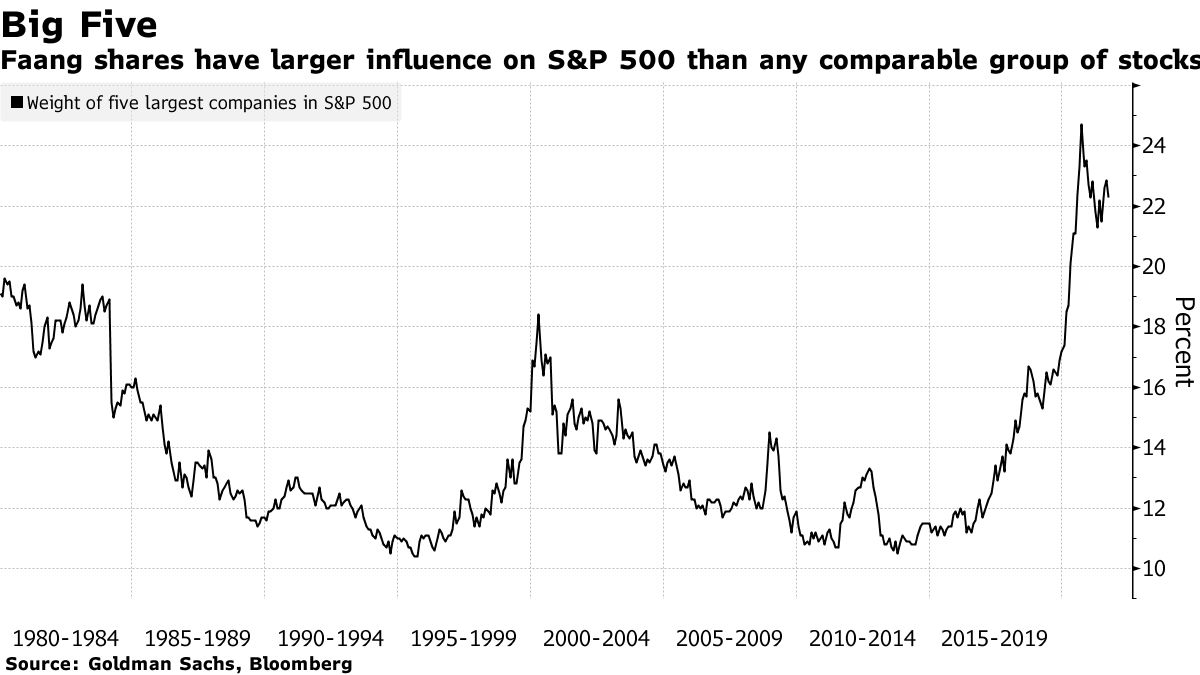 FAANGaandelen domineren binnen de S&P 500 index Slim Beleggen